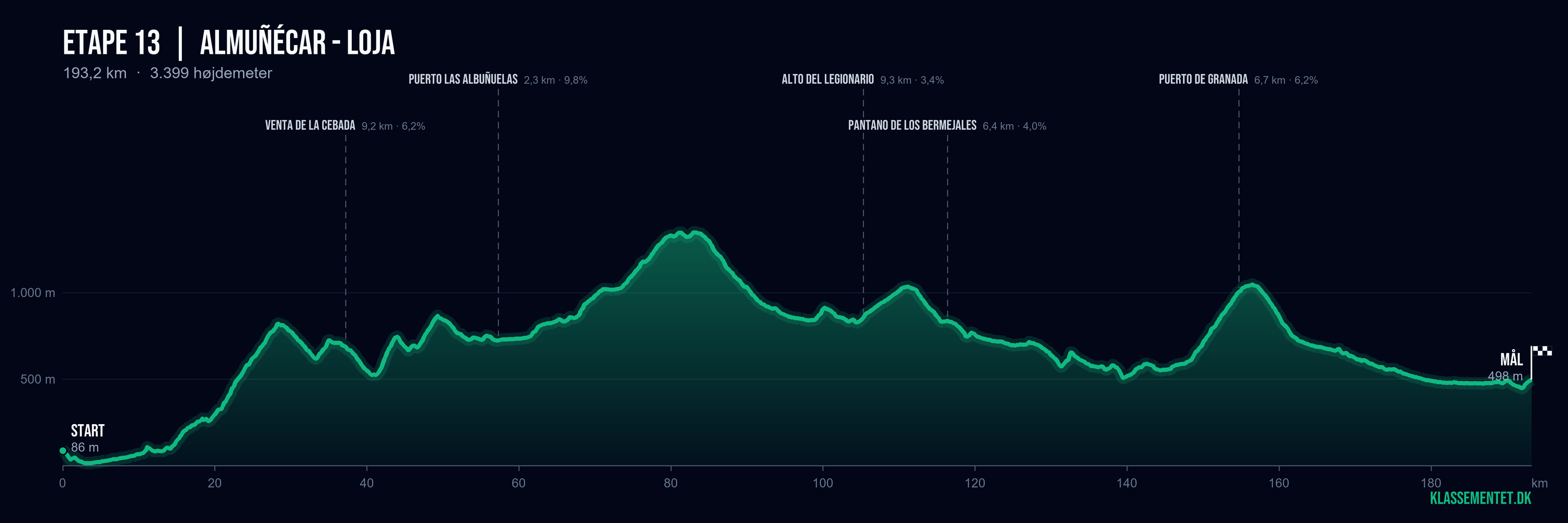 Højdeprofil for etape 13