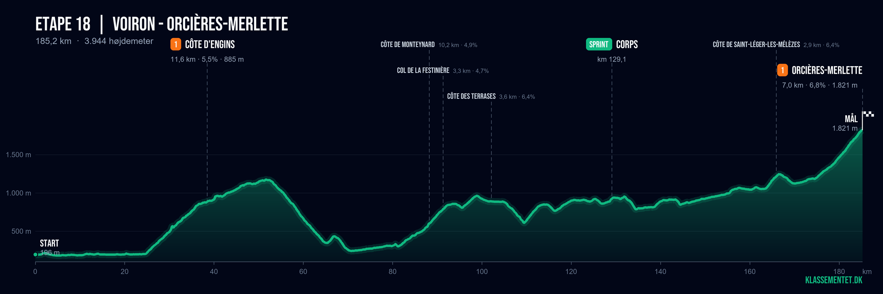 Højdeprofil for etape 18