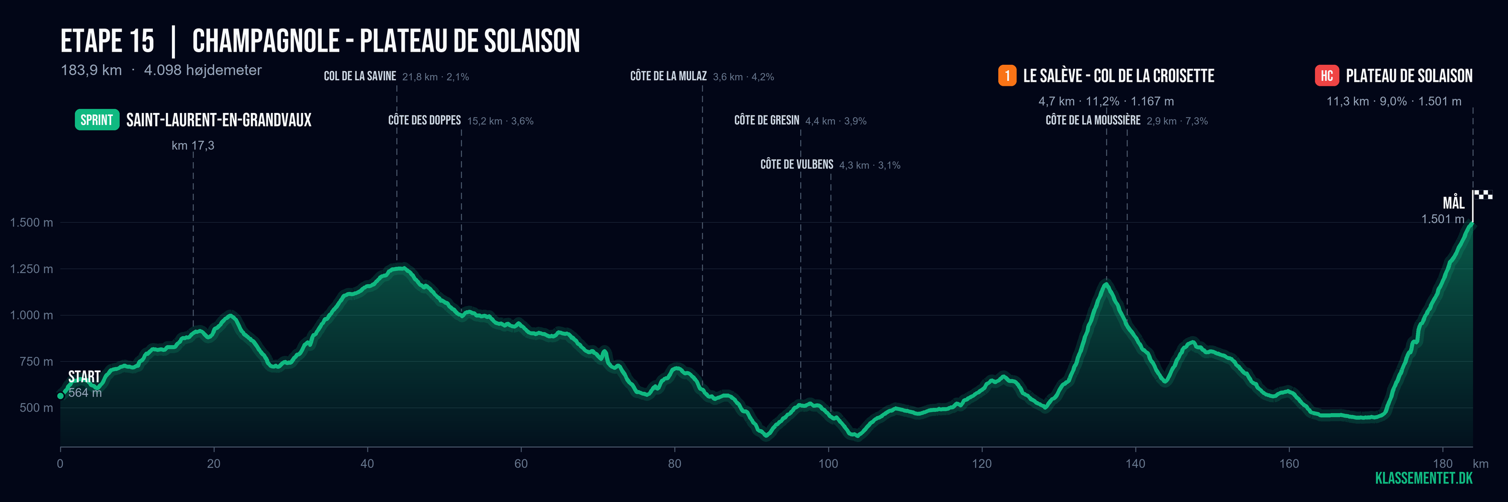 Højdeprofil for etape 15