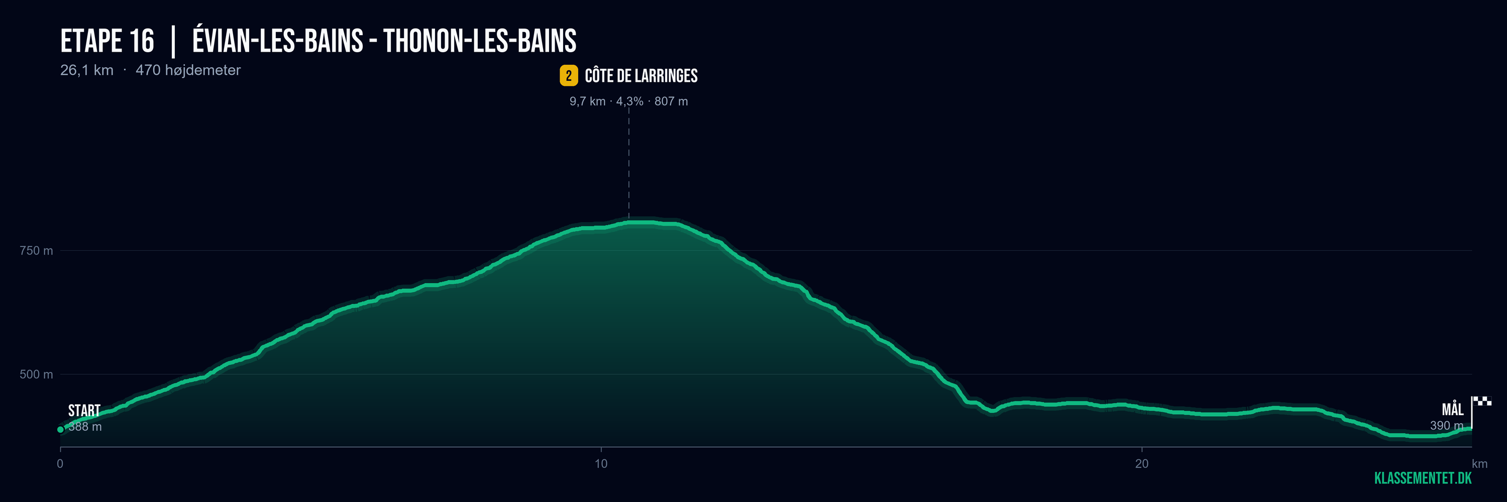 Højdeprofil for etape 16
