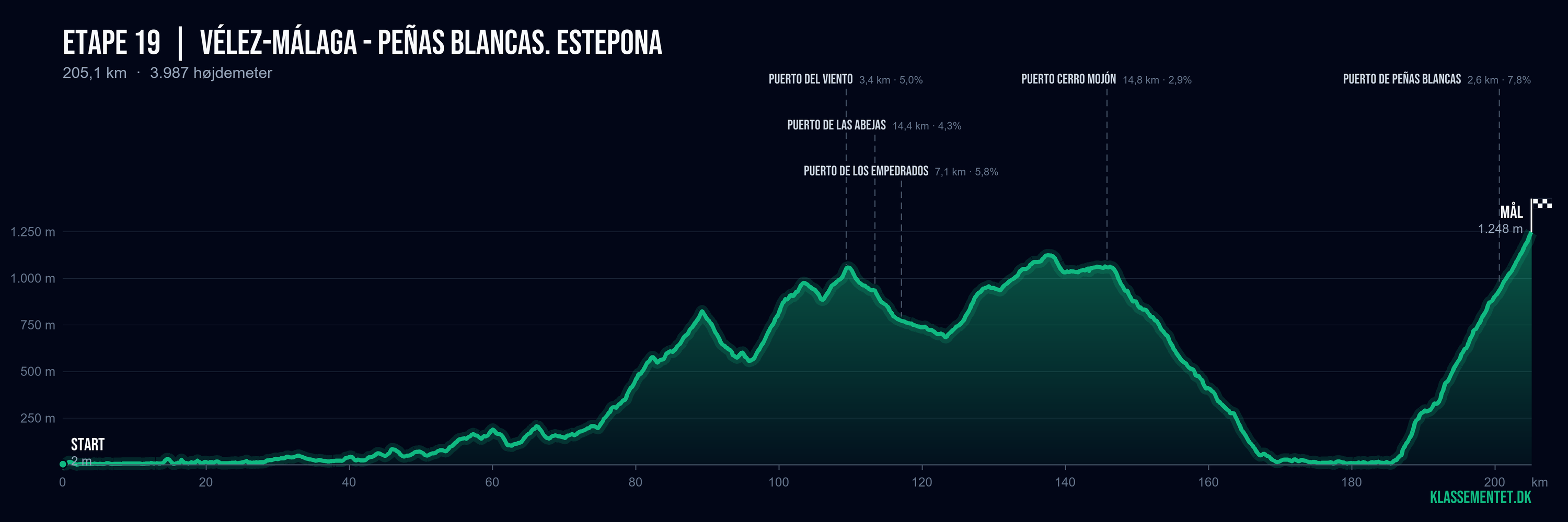 Højdeprofil for etape 19