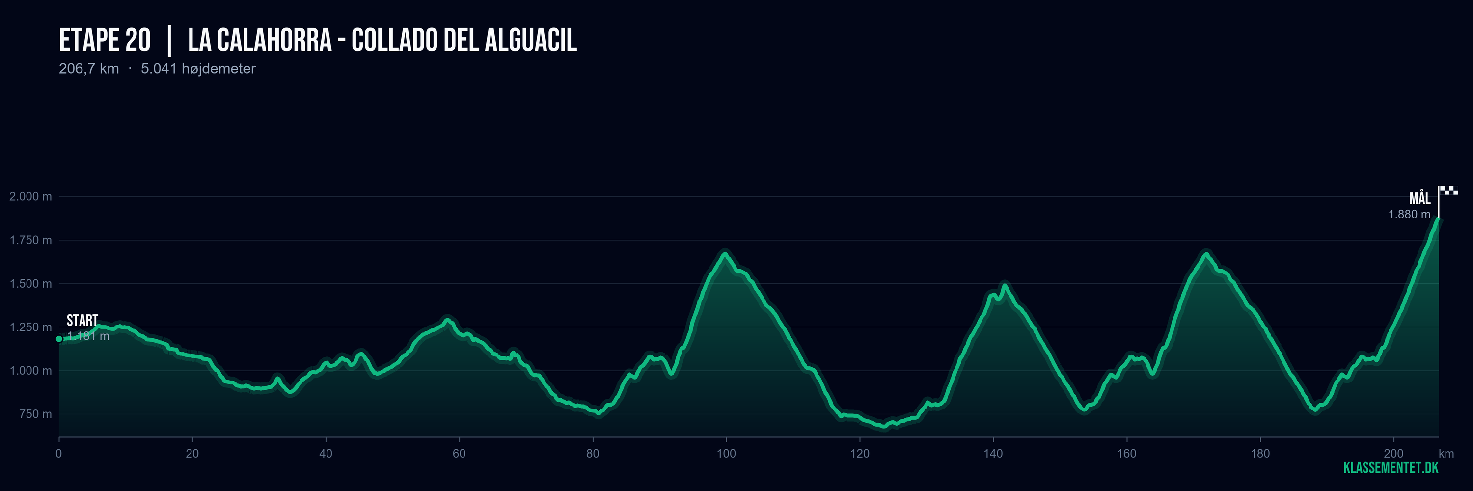 Højdeprofil for etape 20