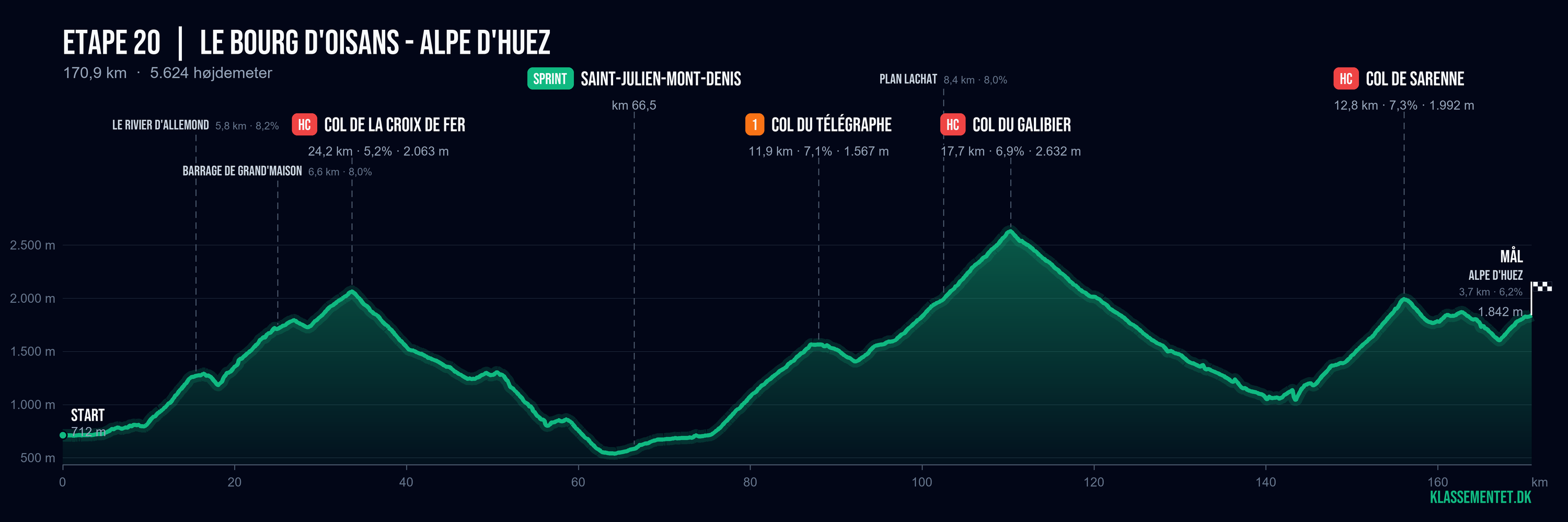 Højdeprofil for etape 20