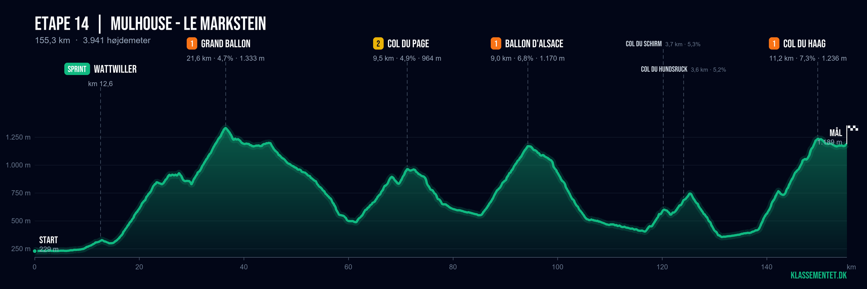 Højdeprofil for etape 14