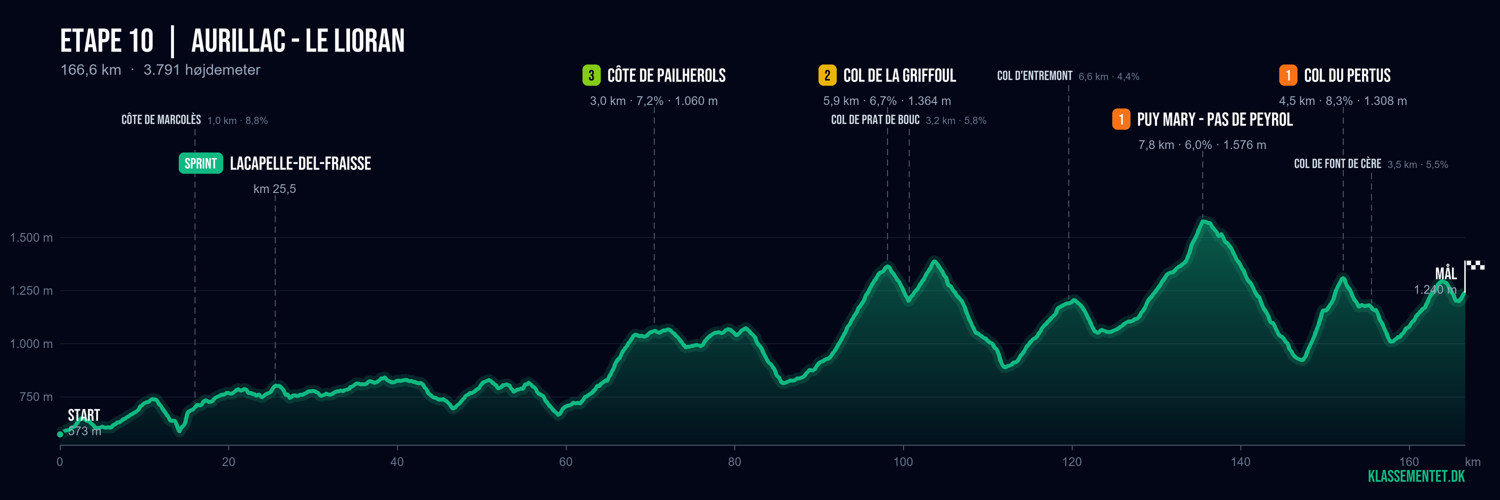 Højdeprofil for etape 10
