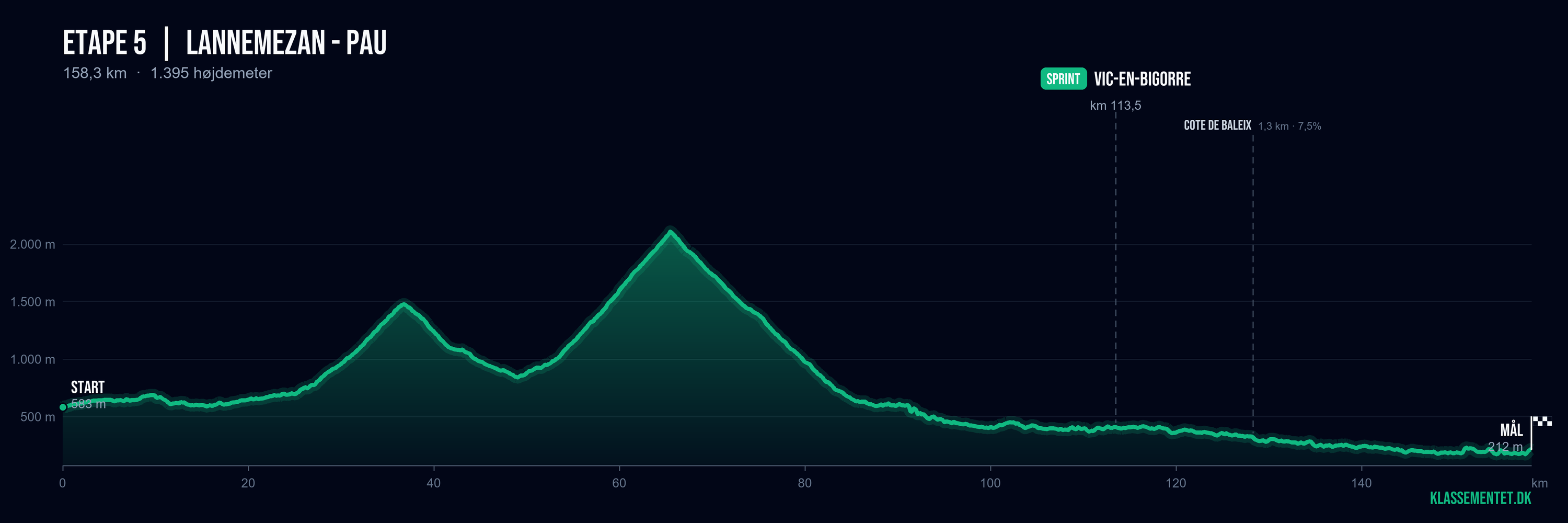 Højdeprofil for etape 5