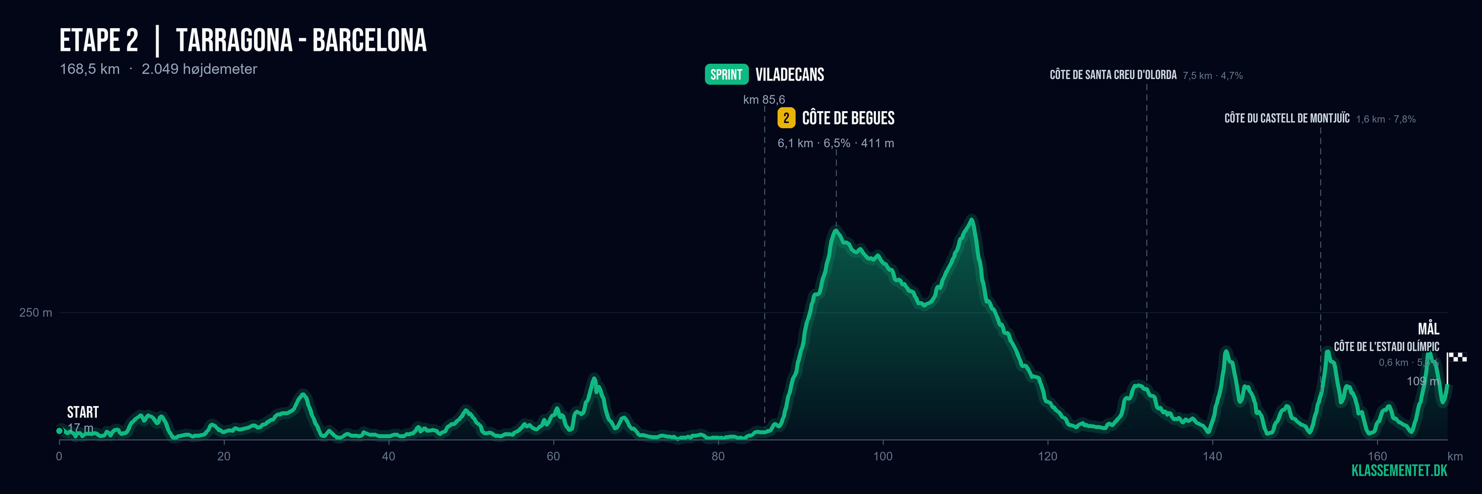 Højdeprofil for etape 2