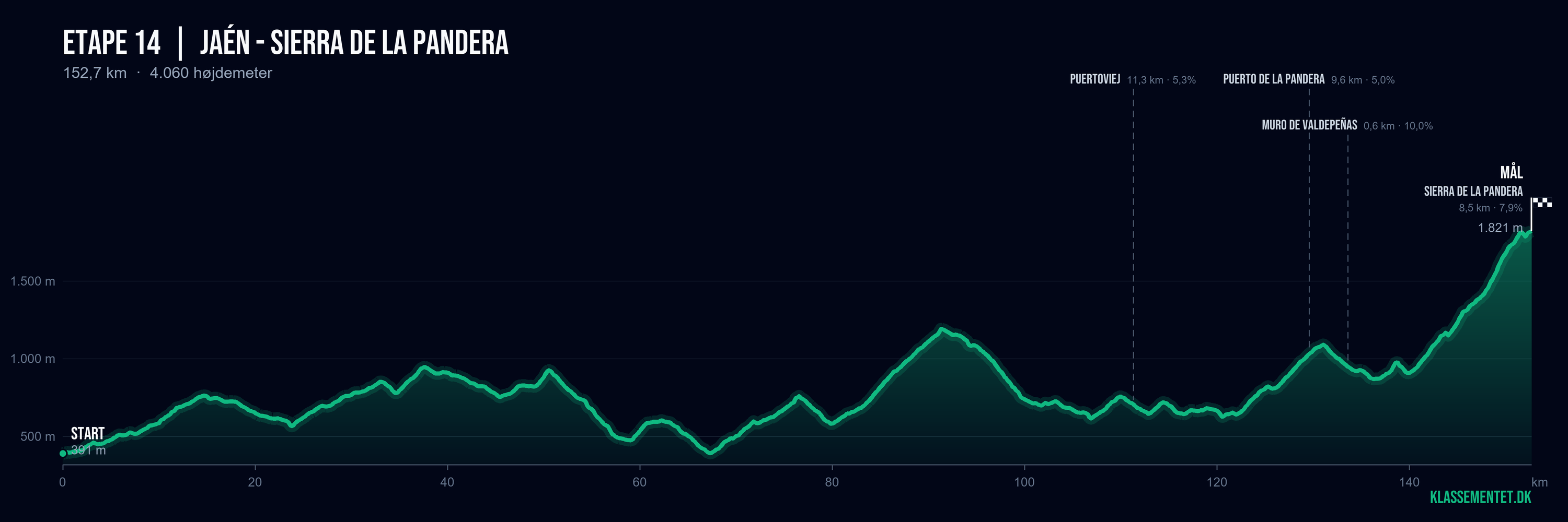 Højdeprofil for etape 14